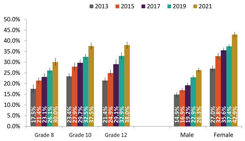 How Much Is Social Media to Blame for Teens' Declining Mental